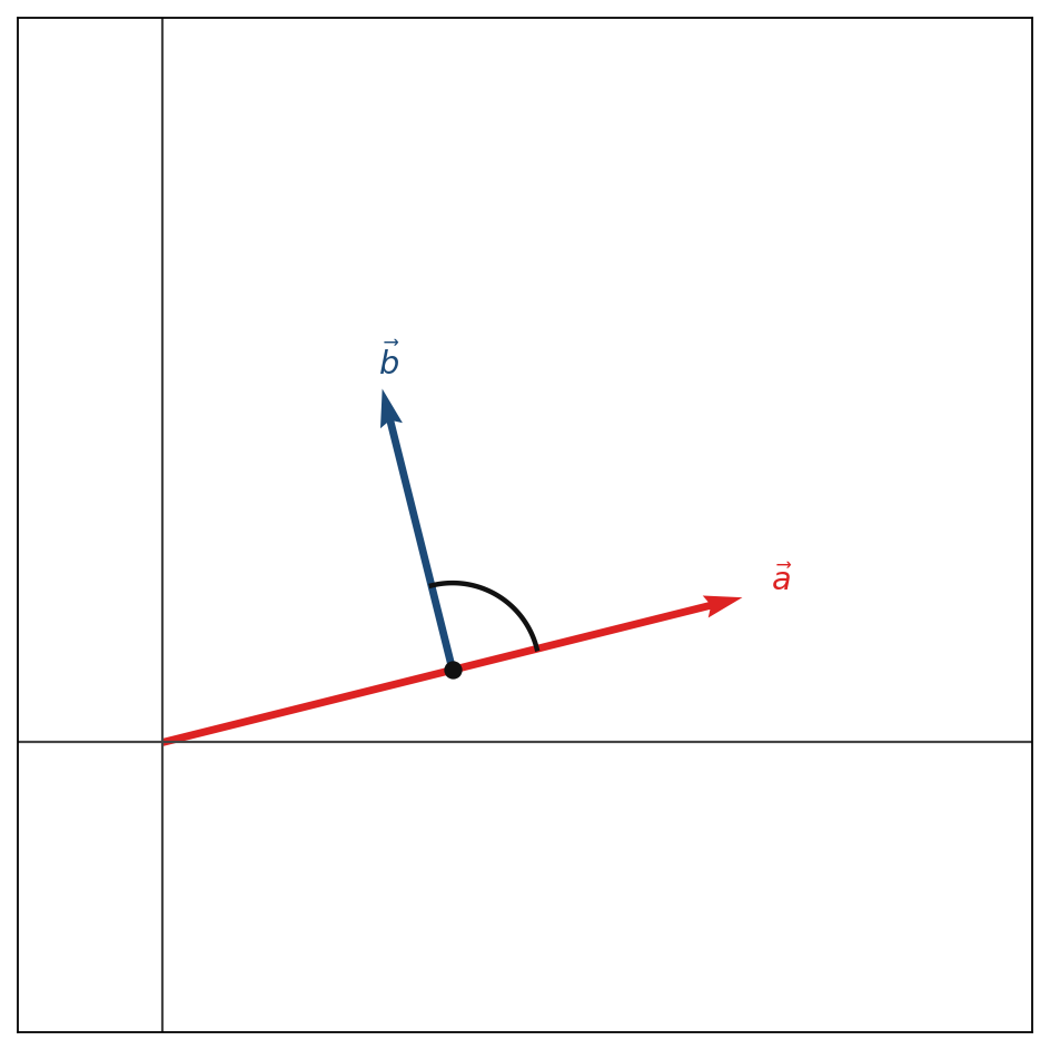 Orthogonalität: rechter Winkel